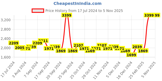 myntra.com U.S. Polo Assn. Men Colourblocked Slip-On Sneakers u.s. polo assn. Price History Graph from 17 Jul 2024 to 4 Nov 2025