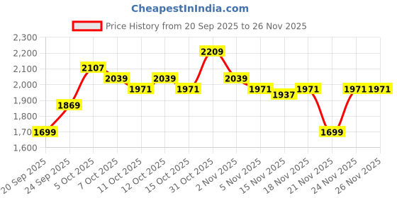 myntra.com U.S. Polo Assn. Men Colourblocked Slip-On Sneakers u.s. polo assn. Price History Graph from 20 Sep 2025 to 24 Nov 2025