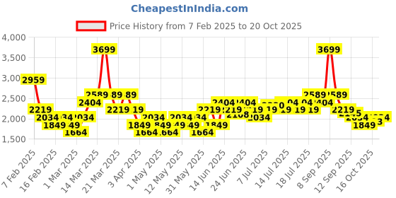 myntra.com U.S. Polo Assn. Men Colourblocked Sneakers u.s. polo assn. Price History Graph from 7 Feb 2025 to 20 Oct 2025