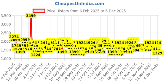 myntra.com U.S. Polo Assn. Men Colourblocked Sneakers u.s. polo assn. Price History Graph from 6 Feb 2025 to 5 Dec 2025