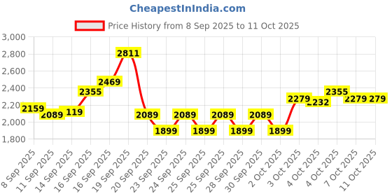 myntra.com U.S. Polo Assn. Men Colourblocked Sneakers u.s. polo assn. Price History Graph from 8 Sep 2025 to 4 Oct 2025