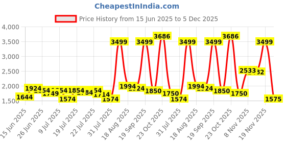 myntra.com U.S. Polo Assn. Men Colourblocked Sweatshirt u.s. polo assn. Price History Graph from 15 Jun 2025 to 5 Dec 2025