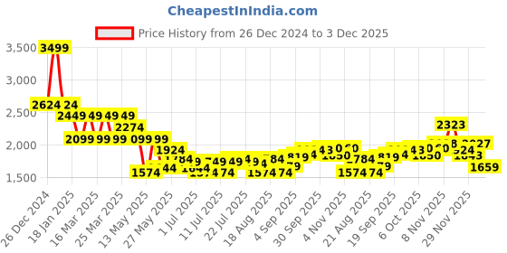 myntra.com U.S. Polo Assn. Men Colourblocked Woollen Pullover u.s. polo assn. Price History Graph from 26 Dec 2024 to 3 Dec 2025