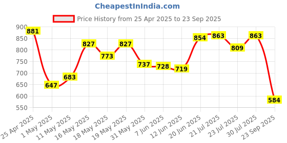 myntra.com U.S. Polo Assn. Men Comfort Fit Lounge T-Shirts u.s. polo assn. Price History Graph from 25 Apr 2025 to 23 Sep 2025