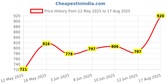 myntra.com U.S. Polo Assn. Men Comfort Fit Round Neck Lounge T-Shirt u.s. polo assn. Price History Graph from 12 May 2025 to 17 Aug 2025