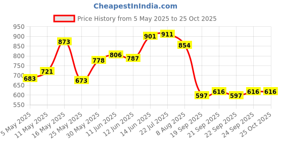 myntra.com U.S. Polo Assn. Men Comfort Fit Round Neck Lounge T-Shirt u.s. polo assn. Price History Graph from 5 May 2025 to 24 Oct 2025