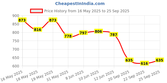 myntra.com U.S. Polo Assn. Men Comfort Fit Round Neck Lounge T-Shirt u.s. polo assn. Price History Graph from 16 May 2025 to 25 Sep 2025