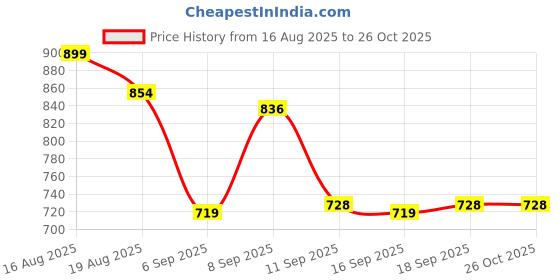 myntra.com U.S. Polo Assn. Men Comfort Fit Round Neck Lounge T-Shirt u.s. polo assn. Price History Graph from 16 Aug 2025 to 26 Oct 2025