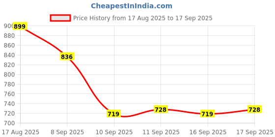 myntra.com U.S. Polo Assn. Men Comfort Fit Round Neck Lounge T-Shirt u.s. polo assn. Price History Graph from 17 Aug 2025 to 17 Sep 2025