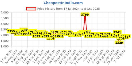 myntra.com U.S. Polo Assn. Men Comfort Insole Canvas Sneakers u.s. polo assn. Price History Graph from 17 Jul 2024 to 8 Oct 2025