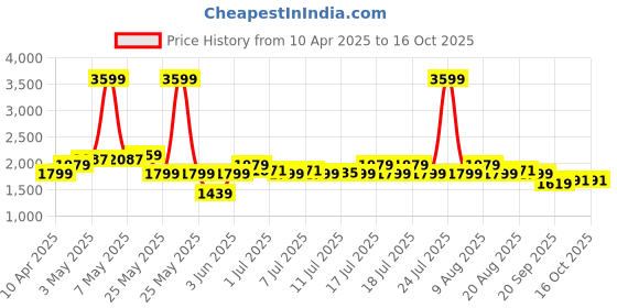 myntra.com U.S. Polo Assn. Men CONRAD Perforations Sneakers u.s. polo assn. Price History Graph from 10 Apr 2025 to 15 Oct 2025
