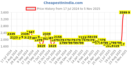 myntra.com U.S. Polo Assn. Men Contrast Sole Lace-Up Sneakers u.s. polo assn. Price History Graph from 17 Jul 2024 to 2 Nov 2025