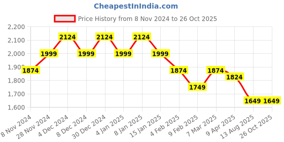 myntra.com U.S. Polo Assn. Men Conversational Printed Polo Collar Cotton Slim Fit T-Shirt u.s. polo assn. Price History Graph from 8 Nov 2024 to 26 Oct 2025