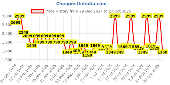 myntra.com U.S. Polo Assn. Men Cotton Bruce Straight Fit Pleated Chinos Trousers u.s. polo assn. Price History Graph from 29 Dec 2024 to 23 Oct 2025