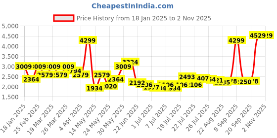 myntra.com U.S. Polo Assn. Men Cotton Colourblocked Sweatshirt u.s. polo assn. Price History Graph from 18 Jan 2025 to 2 Nov 2025