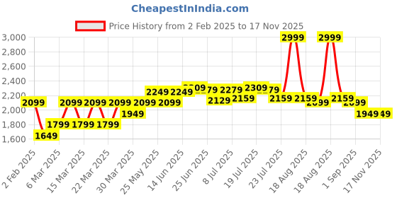 myntra.com U.S. Polo Assn. Men Cotton Front-Open High Neck Regular fit Sweatshirt u.s. polo assn. Price History Graph from 2 Feb 2025 to 17 Nov 2025