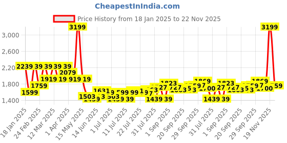 myntra.com U.S. Polo Assn. Men Cotton Self Design Printed Pullover u.s. polo assn. Price History Graph from 18 Jan 2025 to 22 Nov 2025