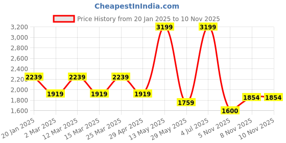 myntra.com U.S. Polo Assn. Men Cotton Self Design Pullover u.s. polo assn. Price History Graph from 20 Jan 2025 to 9 Nov 2025