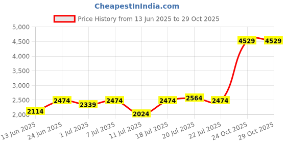 myntra.com U.S. Polo Assn. Men Cotton Solid Hooded Long Sleeves Front-Open Sweatshirt u.s. polo assn. Price History Graph from 13 Jun 2025 to 28 Oct 2025
