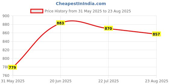 myntra.com U.S. Polo Assn. Men Cotton T-shirt u.s. polo assn. Price History Graph from 31 May 2025 to 23 Aug 2025
