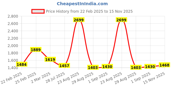 myntra.com U.S. Polo Assn. Men Cotton Typography Long Sleeves Round Neck Casual Sweatshirts u.s. polo assn. Price History Graph from 22 Feb 2025 to 15 Nov 2025