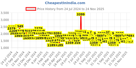 myntra.com U.S. Polo Assn. Men Croslite Thong Flip-Flops u.s. polo assn. Price History Graph from 24 Jul 2024 to 24 Nov 2025