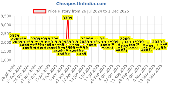 myntra.com U.S. Polo Assn. Men Croslite Thong Flip-Flops u.s. polo assn. Price History Graph from 26 Jul 2024 to 1 Dec 2025