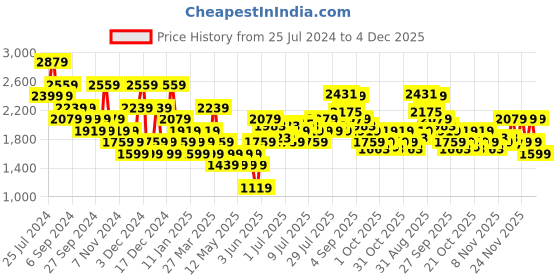 myntra.com U.S. Polo Assn. Men Croslite Thong Flip-Flops u.s. polo assn. Price History Graph from 25 Jul 2024 to 4 Dec 2025