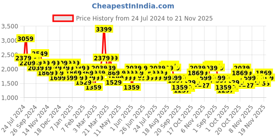 myntra.com U.S. Polo Assn. Men Croslite Thong Flip-Flops u.s. polo assn. Price History Graph from 24 Jul 2024 to 21 Nov 2025