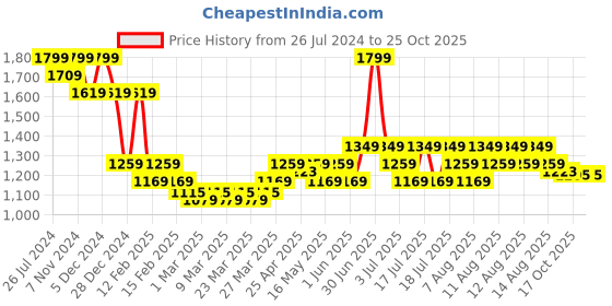 myntra.com U.S. Polo Assn. Men Croslite Thong Flip-Flops u.s. polo assn. Price History Graph from 26 Jul 2024 to 24 Oct 2025