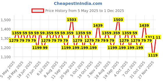 myntra.com U.S. Polo Assn. Men Croslite Thong Flip-Flops u.s. polo assn. Price History Graph from 5 May 2025 to 1 Dec 2025