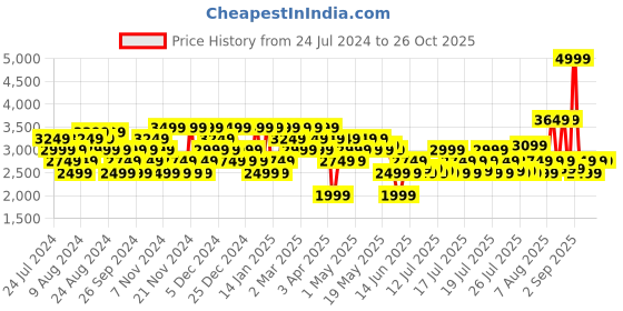 myntra.com U.S. Polo Assn. Men DARRION Lace-Up Sneakers u.s. polo assn. Price History Graph from 24 Jul 2024 to 26 Oct 2025