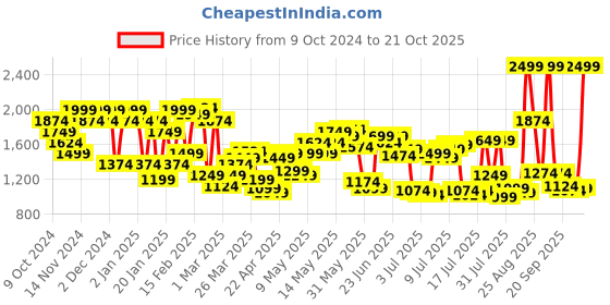 myntra.com U.S. Polo Assn. Men Denver Slim Fit Regular Trousers u.s. polo assn. Price History Graph from 9 Oct 2024 to 21 Oct 2025