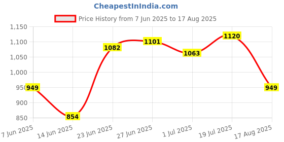 myntra.com U.S. Polo Assn. Men Dyed Polo Collar Slim Fit pure Cotton T-shirt u.s. polo assn. Price History Graph from 7 Jun 2025 to 17 Aug 2025