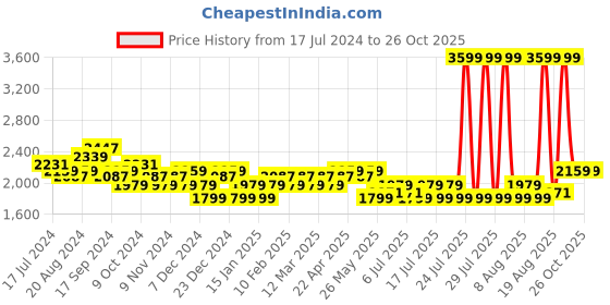 myntra.com U.S. Polo Assn. Men Embroidered Contrast Sole Slip-On Sneakers u.s. polo assn. Price History Graph from 17 Jul 2024 to 26 Oct 2025