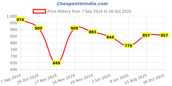 myntra.com U.S. Polo Assn. Men Embroidered Logo Pure Cotton T-Shirt u.s. polo assn. Price History Graph from 7 Sep 2024 to 25 Oct 2025