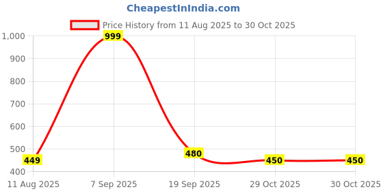 myntra.com U.S. Polo Assn. Men Embroidered Pure Cotton Baseball Cap u.s. polo assn. Price History Graph from 11 Aug 2025 to 29 Oct 2025