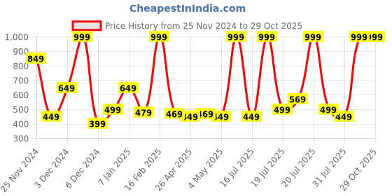 myntra.com U.S. Polo Assn. Men Embroidered Pure Cotton Baseball Cap u.s. polo assn. Price History Graph from 25 Nov 2024 to 28 Oct 2025