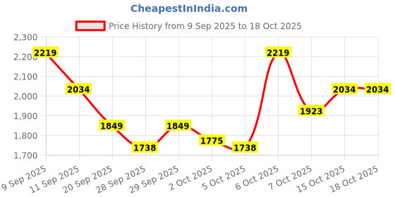 myntra.com U.S. Polo Assn. Men ERLAND 3.0 Sneakers u.s. polo assn. Price History Graph from 9 Sep 2025 to 15 Oct 2025
