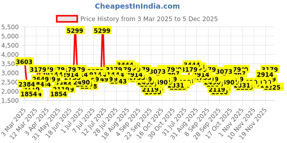 myntra.com U.S. Polo Assn. Men Everyday Sneakers u.s. polo assn. Price History Graph from 3 Mar 2025 to 3 Dec 2025