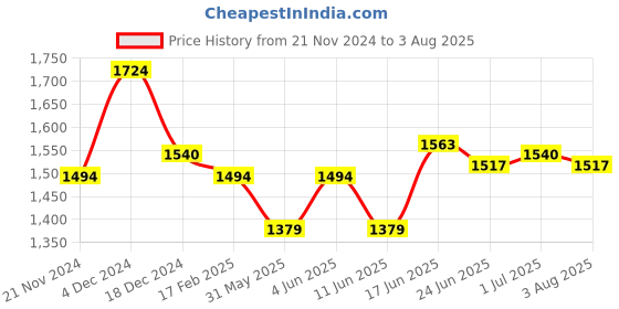myntra.com U.S. Polo Assn. Men Flag Print Polo Collar Cotton T-shirt u.s. polo assn. Price History Graph from 21 Nov 2024 to 3 Aug 2025