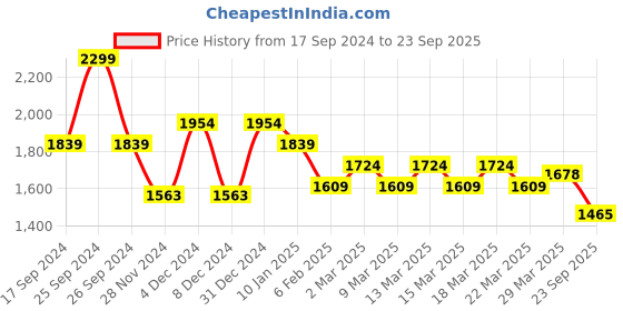 myntra.com U.S. Polo Assn. Men Floral Printed Polo Collar Cotton Slim Fit T-Shirt u.s. polo assn. Price History Graph from 17 Sep 2024 to 23 Sep 2025