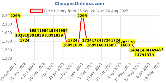 myntra.com U.S. Polo Assn. Men Floral Printed Polo Collar Cotton Slim Fit T-Shirt u.s. polo assn. Price History Graph from 25 Sep 2024 to 16 Aug 2025