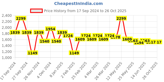myntra.com U.S. Polo Assn. Men Floral Printed Polo Collar Cotton Slim Fit T-Shirt u.s. polo assn. Price History Graph from 17 Sep 2024 to 26 Oct 2025