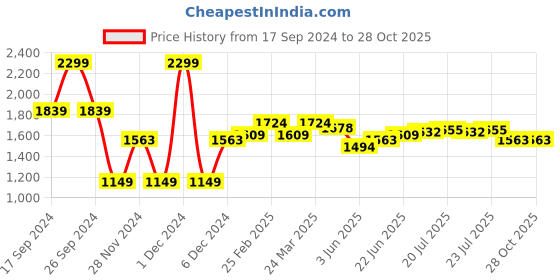 myntra.com U.S. Polo Assn. Men Floral Printed Polo Collar Cotton Slim Fit T-Shirt u.s. polo assn. Price History Graph from 17 Sep 2024 to 28 Oct 2025