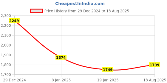myntra.com U.S. Polo Assn. Men Floral Printed Polo Collar Cotton Slim Fit T-Shirt u.s. polo assn. Price History Graph from 29 Dec 2024 to 13 Aug 2025