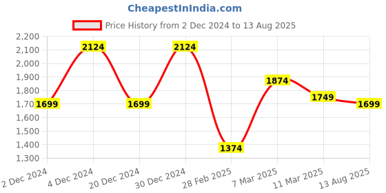 myntra.com U.S. Polo Assn. Men Floral Printed Polo Collar Cotton Slim Fit T-Shirt u.s. polo assn. Price History Graph from 2 Dec 2024 to 13 Aug 2025