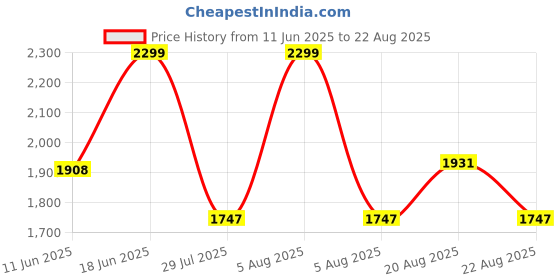 myntra.com U.S. Polo Assn. Men Floral Printed Polo Collar Slim Fit Cotton Polo T-shirt u.s. polo assn. Price History Graph from 11 Jun 2025 to 22 Aug 2025