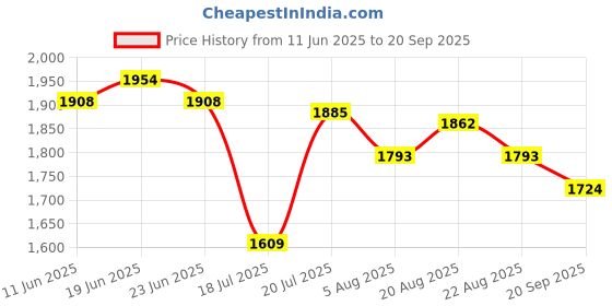 myntra.com U.S. Polo Assn. Men Floral Printed Polo Collar Slim Fit Pure Cotton T-shirt u.s. polo assn. Price History Graph from 11 Jun 2025 to 20 Sep 2025