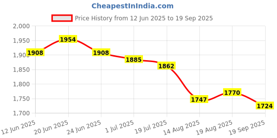myntra.com U.S. Polo Assn. Men Floral Printed Slim Fit Cotton Polo T-shirt u.s. polo assn. Price History Graph from 12 Jun 2025 to 19 Sep 2025